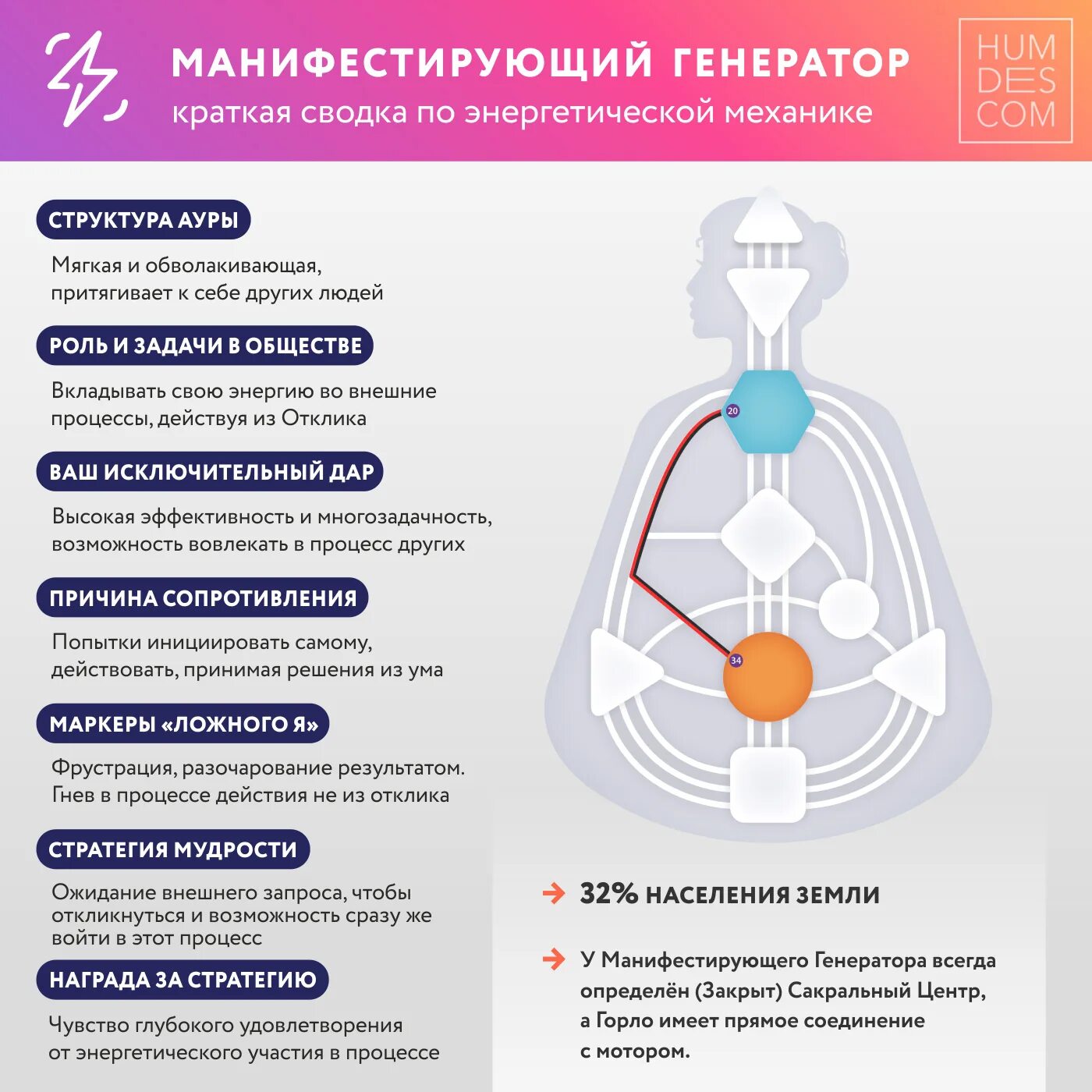 Энергетический типаж личности. Генератор проектор манифестор рефлектор. Тип личности Манифестирующий Генератор. Human Design Манифестирующий Генератор. Типы людей манифестор Генератор.