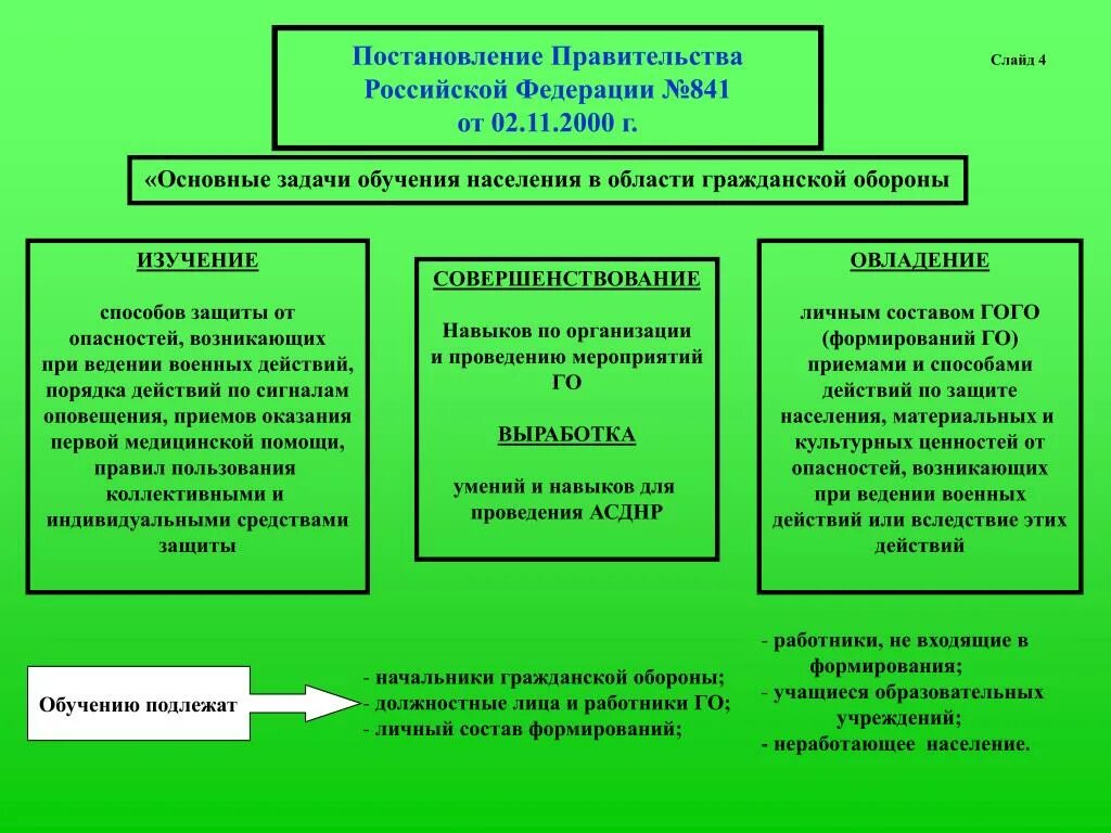 Организации определенные правительством рф. Основные задачи подготовки населения в области го. Подготовка населения к гражданской обороне. Порядок подготовки населения в области защиты от ЧС. Схема подготовки населения по гражданской обороне.