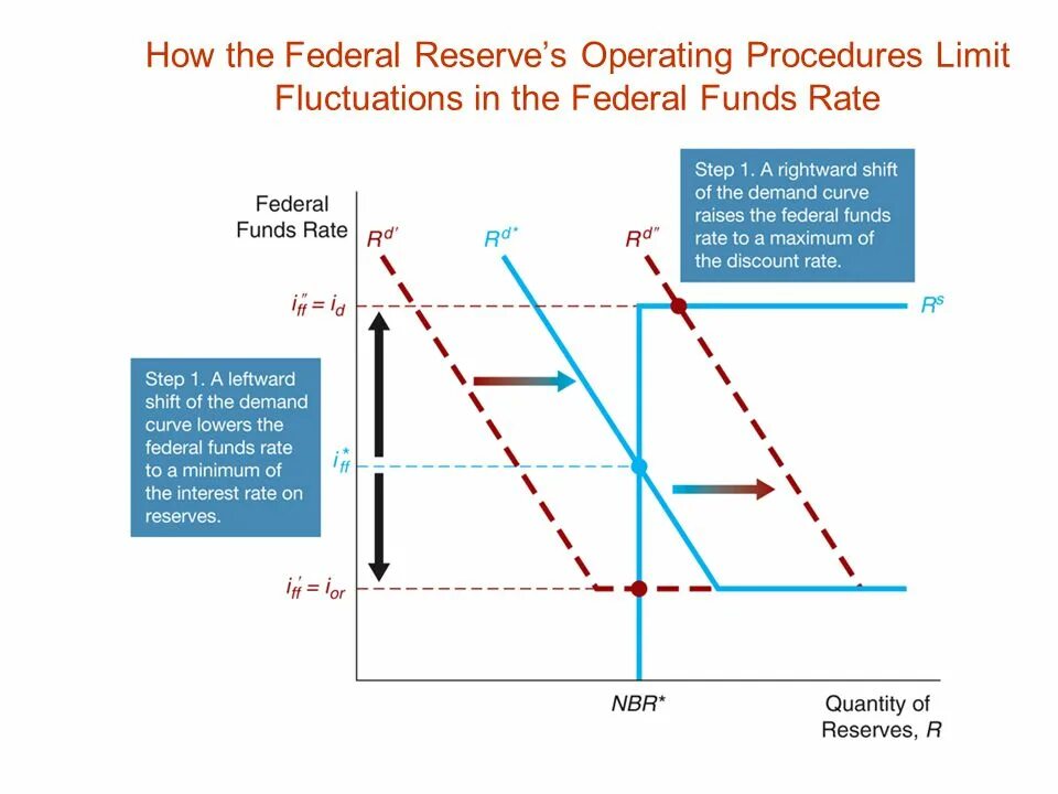 Federal Reserve interest rates. How to trade Federal Funds rate. Operating Reserve. Fluctuating rate of interest rate. Process limit