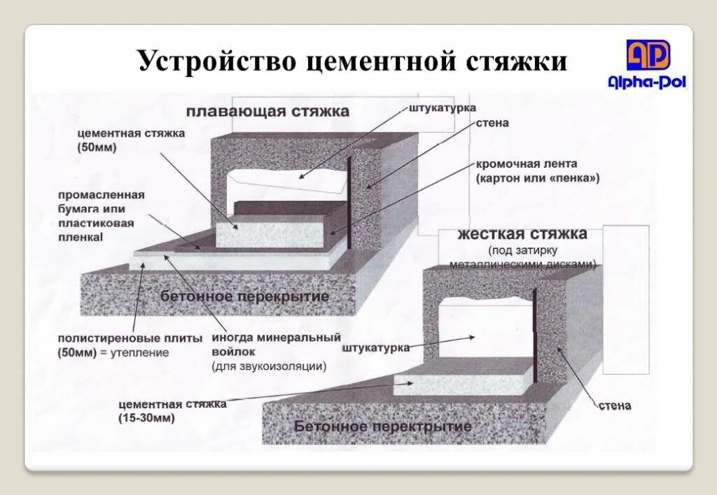 Устройство стяжки цементного раствора. Схема устройства цементно-песчаной стяжки. цементно песчаная стяжка 20мпа. устройство стяжек цементных толщиной 20 мм. устройство цементной стяжки пола толщиной 250мм.