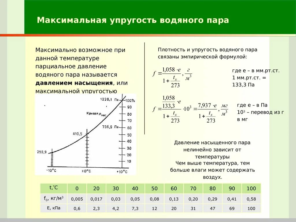 Максимальная упругость водяного пара таблица. Упругость насыщения водяного пара формула. Максимальная упругость водяного пара. Зависимость упругости водяного пара от температуры. Относительная влажность от давления