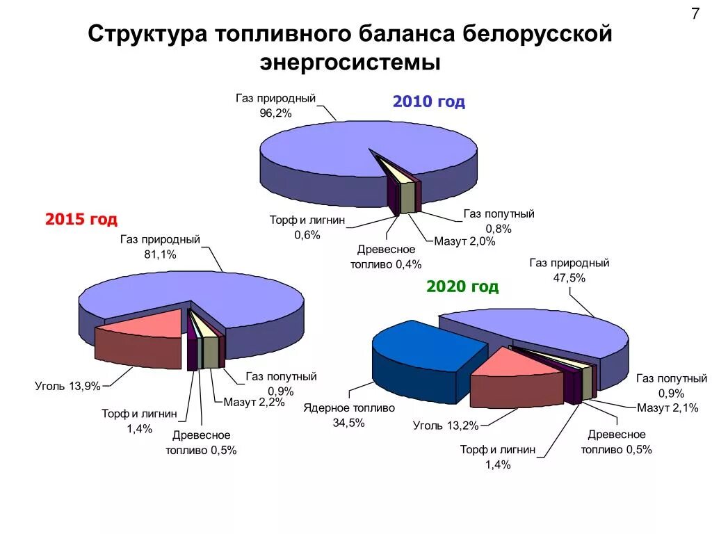 Топливно энергетический баланс Беларуси. Структура производства электроэнергии в Беларуси. Структура энергетики РБ. Структура топливно-энергетического баланса. Топливно энергетический ресурс тэр