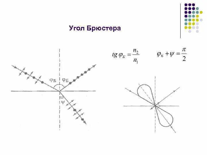 Под углом брюстера. Угол брюстера формула. угол брюстера это формула определения. угол брюстера n21. угол полной поляризации.
