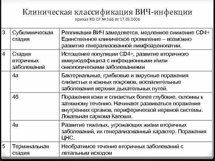 Субклинический вич. Стадии ВИЧ таблица. Клиническая классификация стадий ВИЧ-инфекции:. Классификация ВИЧ 2006. 1. Клиническая классификация ВИЧ-инфекции.