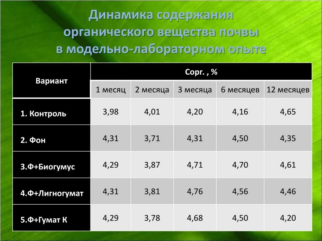 Количество фосфора в почве. Содержание органического вещества в почве. Классификация почв по содержанию органического вещества. Содержание органических веществ.