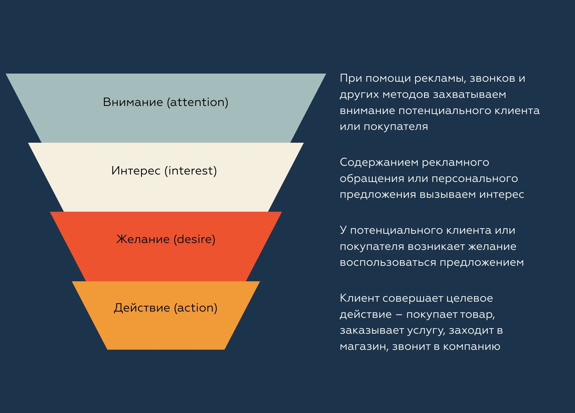 Воронка продаж Аида. Построение маркетинговой воронки. Воронка продаж этапы построения. Воронка продаж в маркетинге.