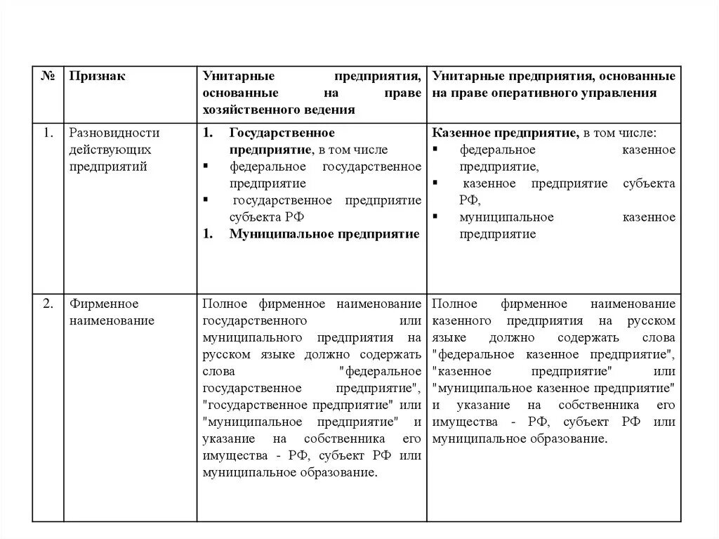 Унитарное предприятие основанное на праве хозяйственного ведения. Унитарное предприятие основанное на праве оперативного управления. Унитарные предприятия основанные на праве хозя. Муниципальные предприятия на праве хозяйственного ведения. Хоз ведение и оперативное