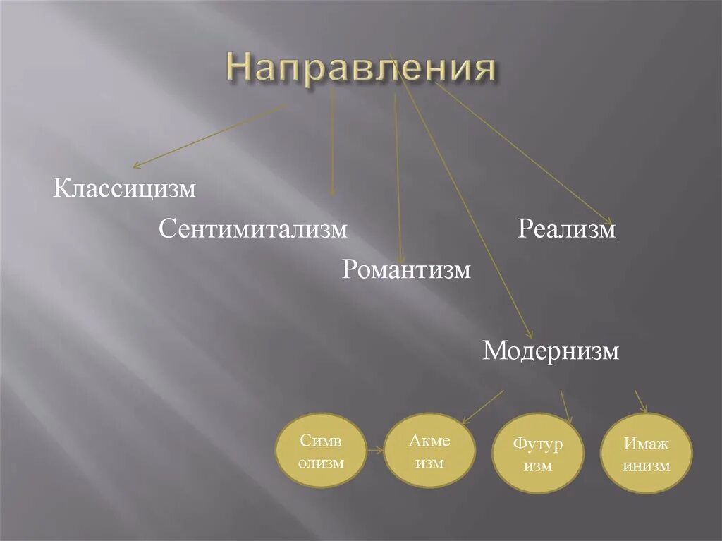 Классицизм реализм романтизм в литературе. Реализм модернизм классицизм Романтизм. Направления классицизма. Классицизм сентиментализм Романтизм реализм модернизм. Романтизм и модернизм.