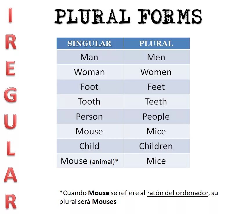 Person noun. Plural form and singular form. Singular plural person. Plural form of Noun: person. Singular в английском языке.