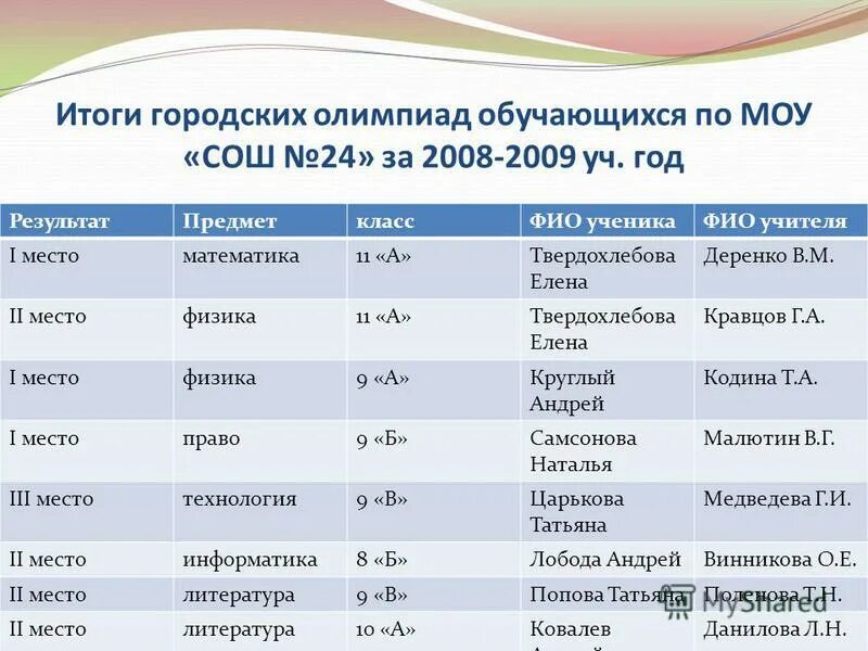 2012 год итоги