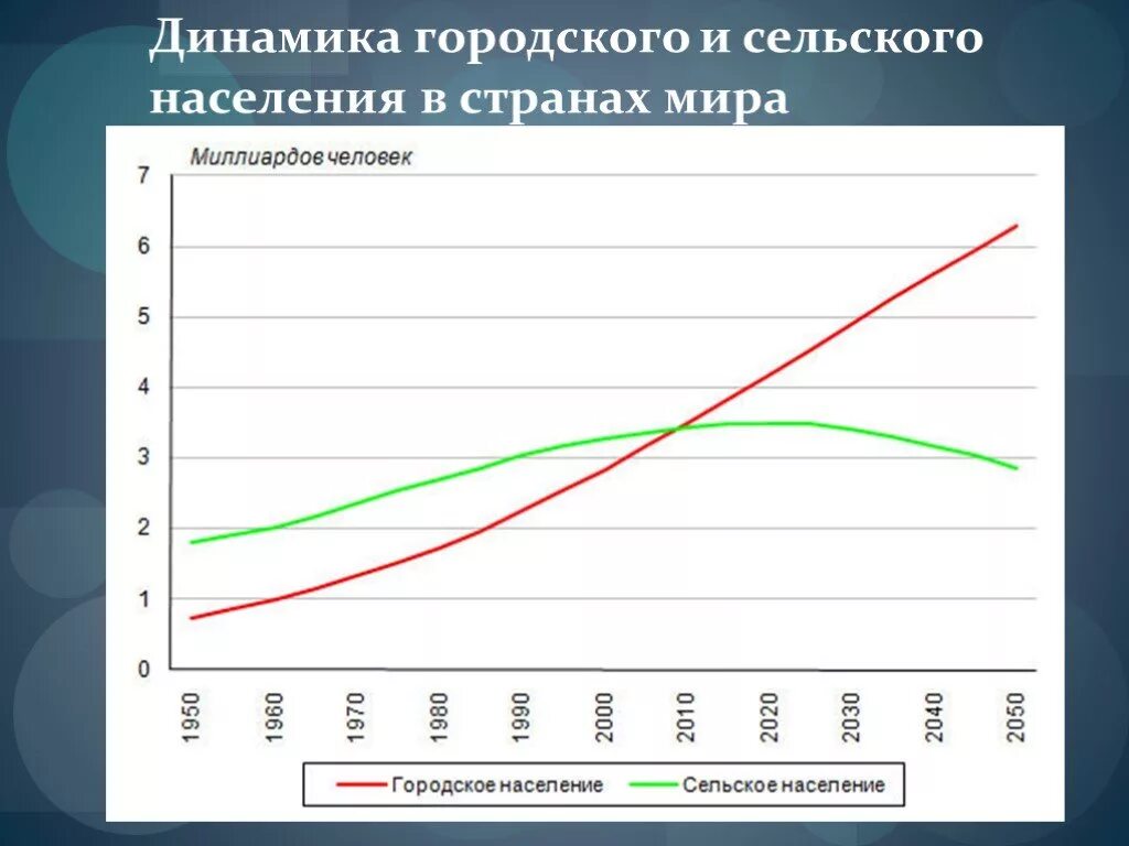 Городское и сельское население урбанизация. Городское и сельское население в мире. Динамика прироста городского и сельского