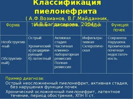 Латентная фаза пиелонефрита