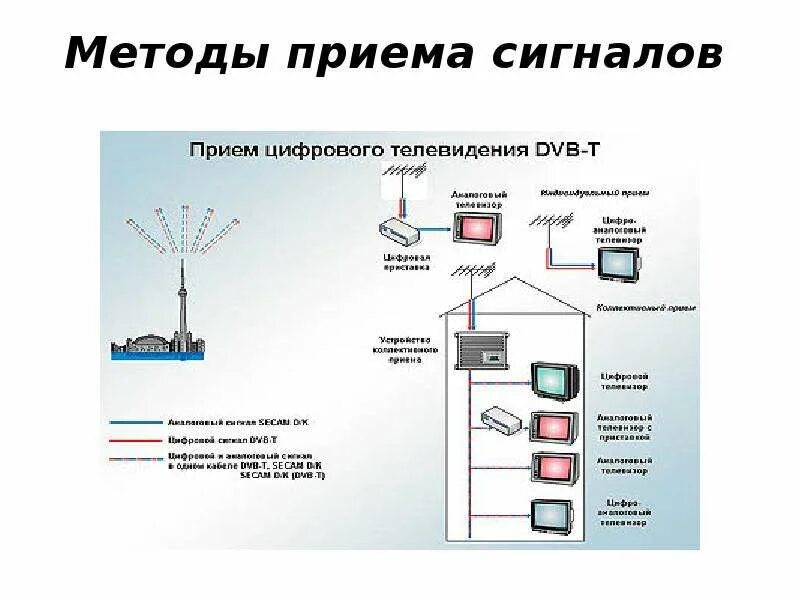 Прием цифрового сигнала. Схема подключения спутниковой антенны на 2 телевизора. Схема передачи сигнала спутникового телевидения. Схема построения цифрового ТВ. Схема цифрового телевидения DVB-t2.