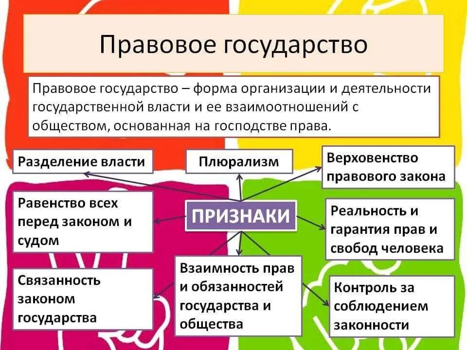 Надлежащая власть. Обществознание правовое государство понятие. Понятия характеризующие правовое государство. Политические признаки правового государства. Признаки правового государства Обществознание.