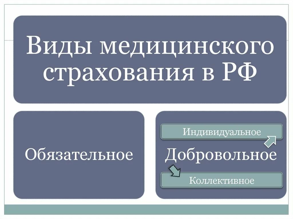 Виды медицинского страхования. Виды мед страхования. Формы и виды медицинского страхования. Обязательное мед страхование виды.