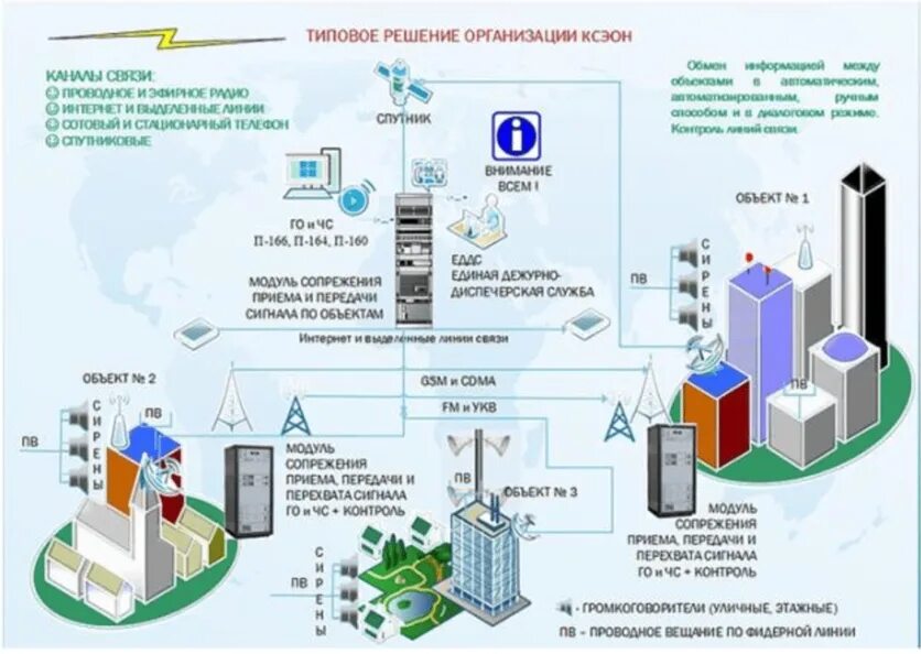 Системами экстренного оповещения работников. Комплексная система экстренного оповещения населения. Система оповещения КСЭОН. Схема оповещения КСЭОН. КСЭОН структурная схема.