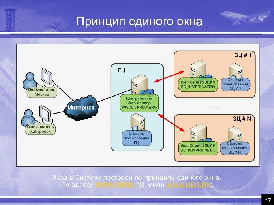 Система единого окна. Принцип единого окна. Кто входит в окно. Кто входит в окно. Типы окон виндовс.
