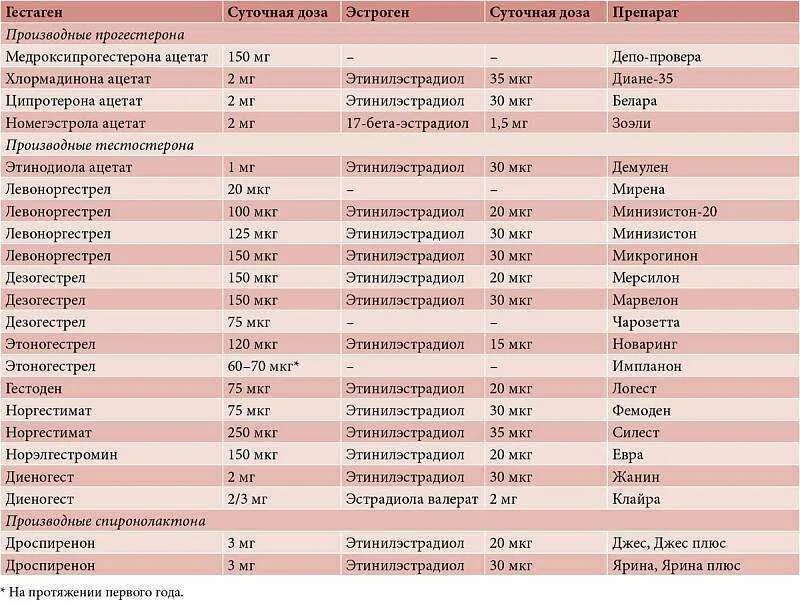 Комбинированные оральные контрацептивы с дозировкой. Комбинированные оральные контрацептивы таблица препаратов. Таблица гормональных контрацептивов. Гормональные препараты контрацептивы список препаратов.