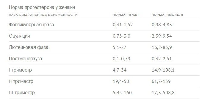Прогестерон норма по циклу