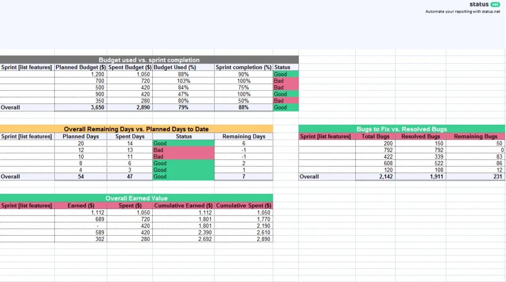 Спринт лист. Status Report Template. Net budget. Project Management Weekly Report.