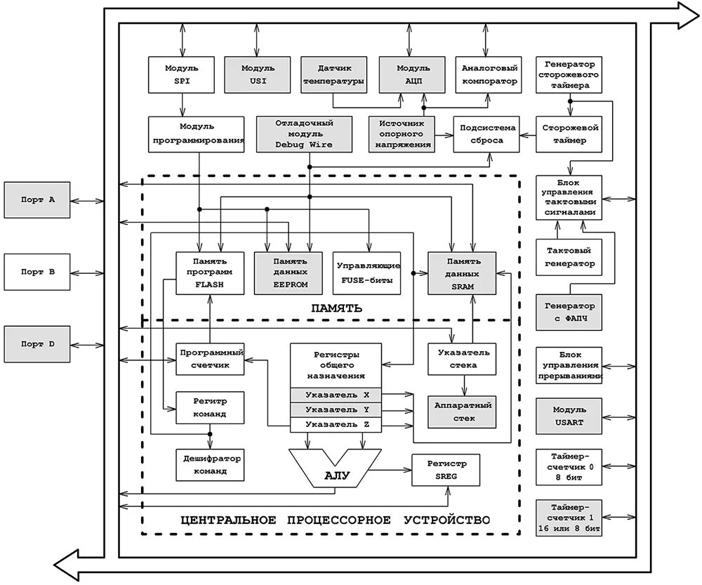 Архитектура микроконтроллеров семейства AVR. Структурная схема микроконтроллера atmega8. Архитектура микроконтроллеров семейства pic16. Структурная схема микроконтроллера AVR.