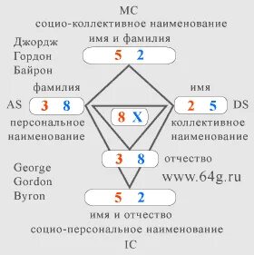 Нумерология имени и фамилии