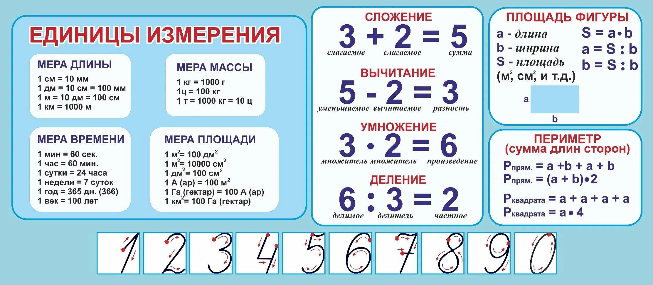 Сводная таблица по математике для начальной школы. Таблицы для начальной школы. Таблицы по математике для начальной школы. Математика таблицы начальная школа.