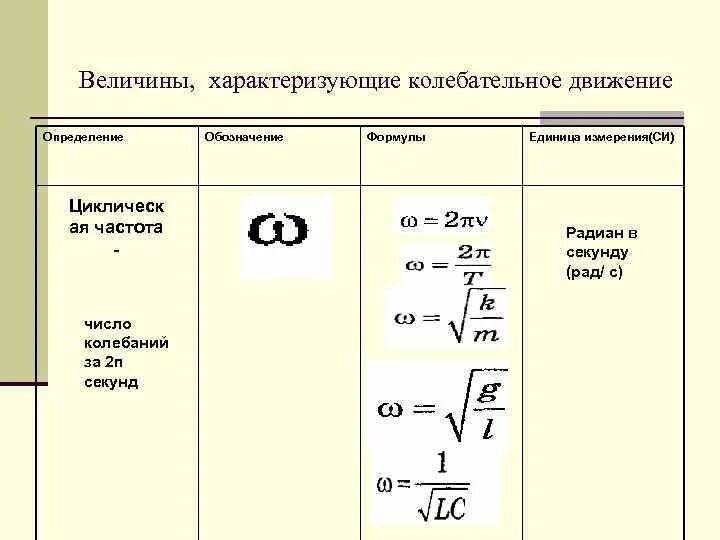 Колебательное движение формулы 9. Колебательное движение формулы 9