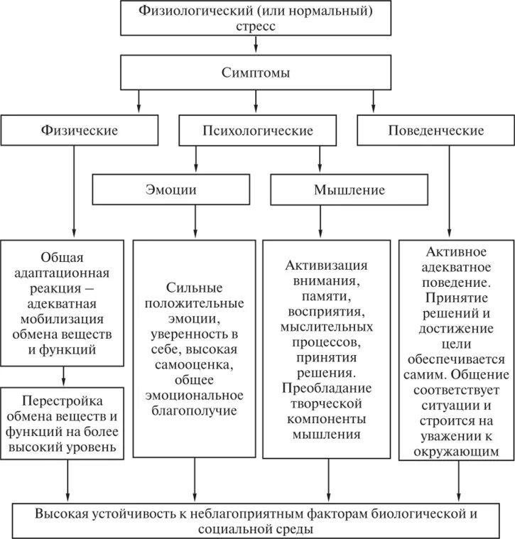 Физиологическое и психологическое