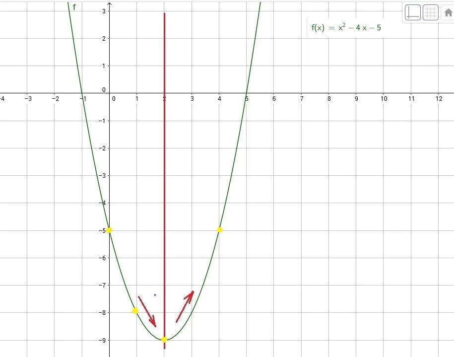 1 5 возрастает. Y=x2-4x. Y=2x-4. Y=X^2 убывает. Y=(X-4)2+4.