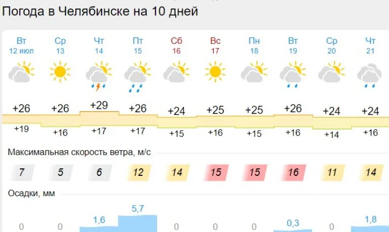 Градусы в каменском. Градусы в Челябинске. Погода в Челябинске. Жара в Челябинске. Жара 35 градусов.