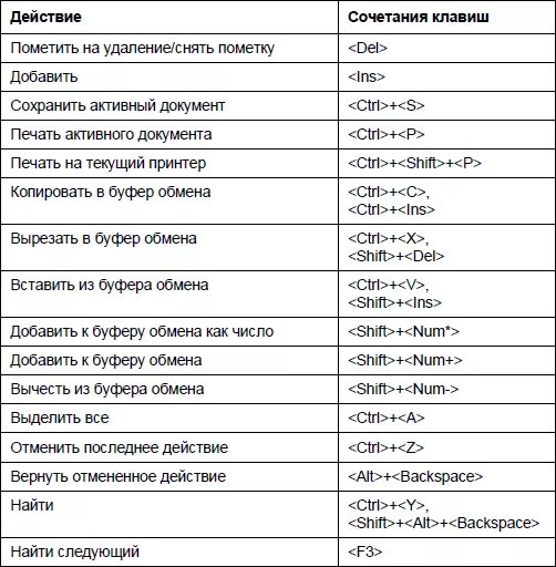 Быстрые клавиши. Основные горячие клавиши. Горячие комбинации клавиш на клавиатуре. Сочетание клавиш на клавиатуре.