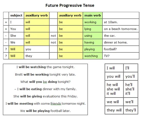 The continuous progressive tenses. Future progressive tense. future progressive. progressive tenses.