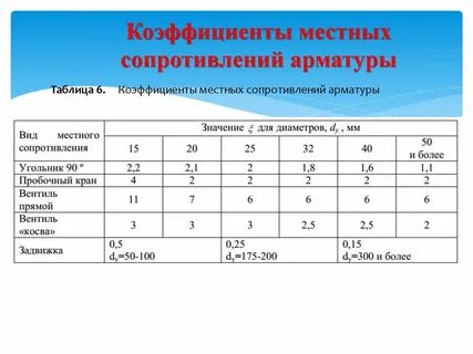 Коэффициент сопротивления по длине