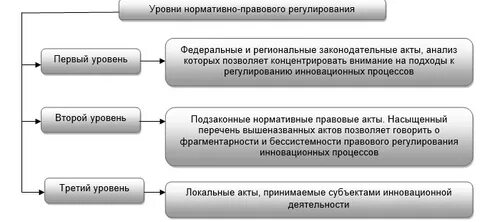 Федеральные уровни регулирования