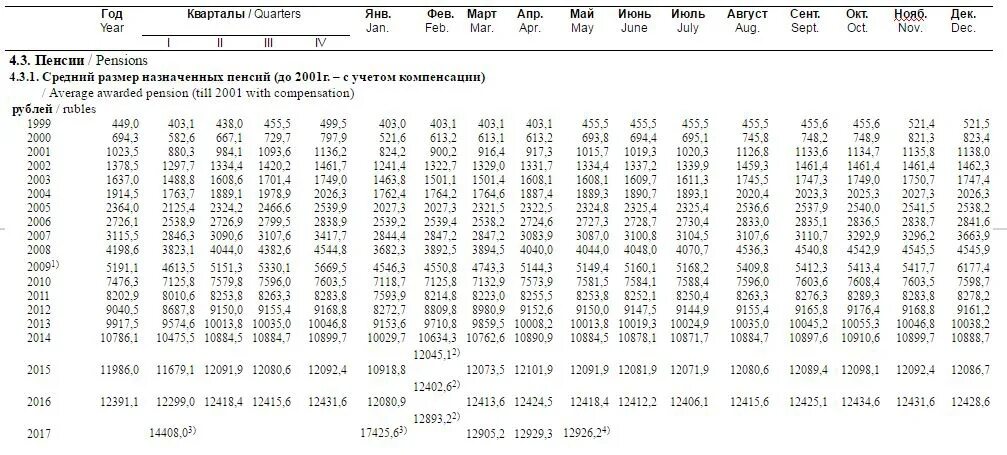 Зарплата в 2001 году в россии. Таблица заработной платы для начисления пенсии. Таблица заработной платы для начисления пенсии с 1989 по 1995 года. Зарплата по годам для расчета пенсии. Средняя зарплата по стране для начисления пенсии таблица.