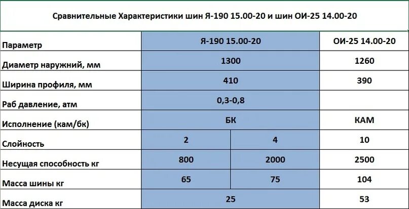 23 июня характеристика. Шина ОИ-25 Размеры. Размер колеса ОИ 25. Резина ОИ-25 размер. Высота покрышки ОИ 25.