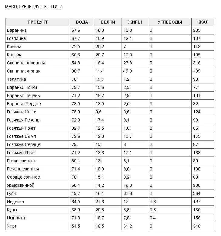 Витаминов ценность продуктов. Состав рыбы белки жиры углеводы витамины. Энергетическая ценность овощей и фруктов таблица на 100 грамм. Таблица белки жиры углеводы и витамины в рыбе. Фисташки калории на 100 грамм.