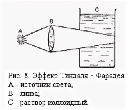 Эффект фарадея тиндаля