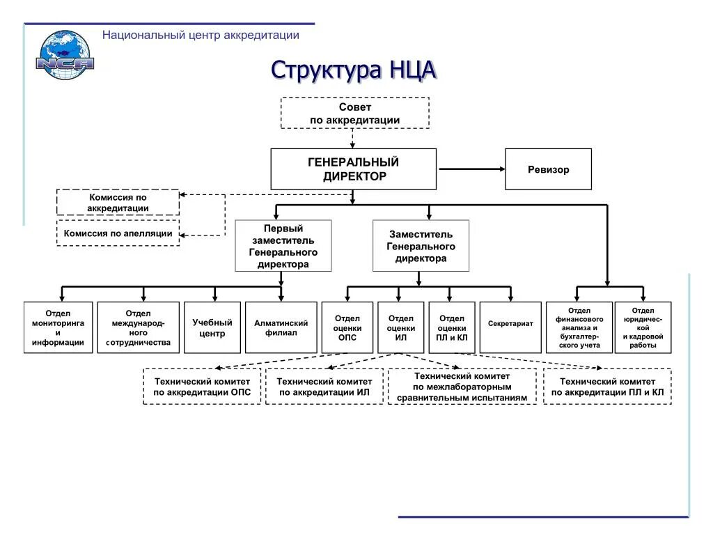 Аккредитована в национальной системе аккредитации. Организационная структура органа по аккредитации. Схема организационной структуры в национальной системе аккредитации. Структура национальной системы аккредитации. Схемы по аккредитации.