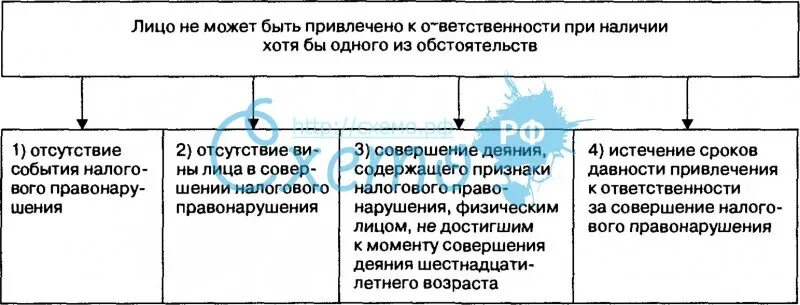 Обстоятельства исключающие привлечение к налоговой ответственности. Налоговые правонарушения схема. Обстоятельства исключающие налоговую ответственность. Условия привлечения к налоговой ответственности схема. Обстоятельство исключающее привлечение к налоговой ответственности.