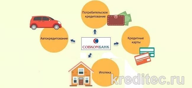 Совкомбанк оформить ипотеку. Совкомбанк автокредит. виды кредитов в совкомбанке. виды кредитов потребительский ипотечный автокредит. совкомбанк потребительский кредит.