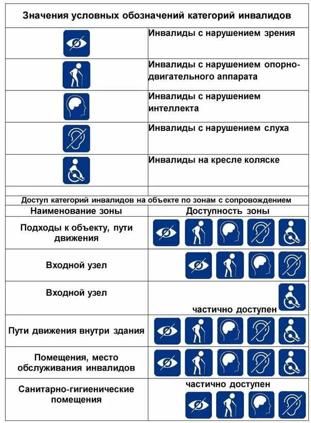 Отдельные категории инвалидов. Обозначения доступности объекта для инвалидов. Обозначения категорий инвалидов. Условные обозначения инвалидов. Категория доступности для инвалидов.