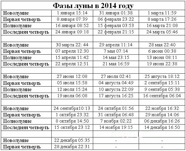 Фазы и четверти Луны таблица. Сколько месяцев была 3 четверть. Какая будет Луна в 1 четверти. 2 Четверть Луны в июле.