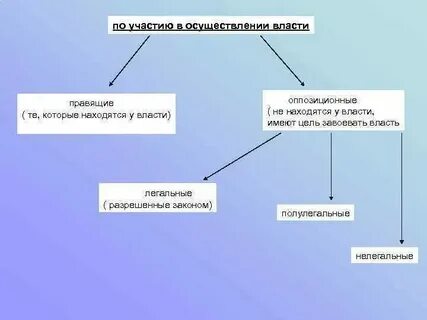 Цель завоевание и осуществление власти