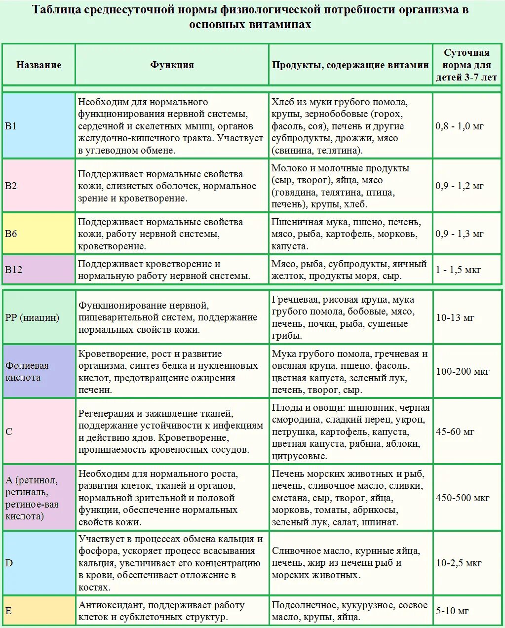 Таблица витамины суточная потребность источники витамина. Название витамина суточная норма таблица. Таблица название витамина функции суточная потребность. Таблица название витамина суточная норма продукты.