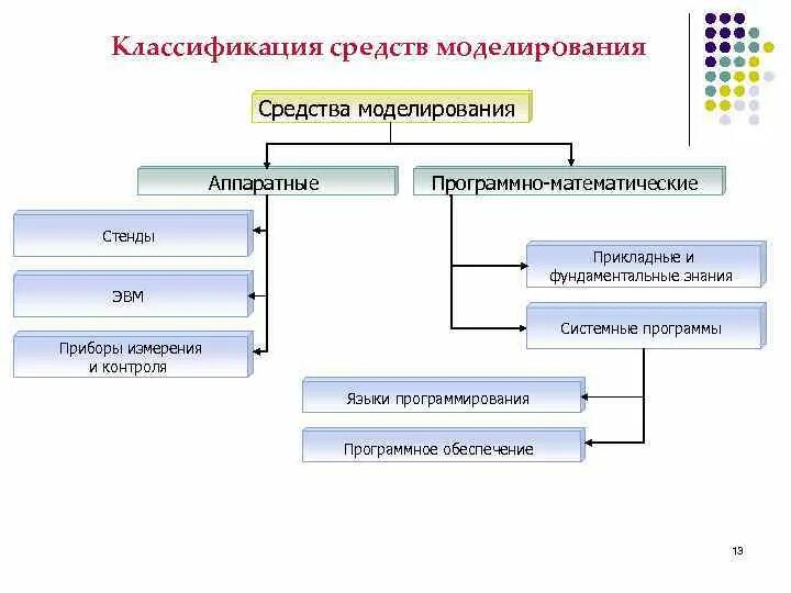 Программные средства информационного моделирования. Программные средства информационного моделирования