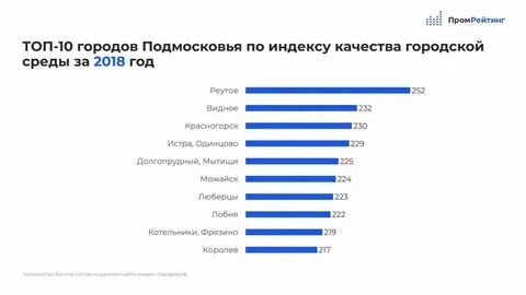 Лучшие города для жизни в подмосковье