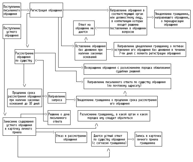 Фз о порядке рассмотрения обращений