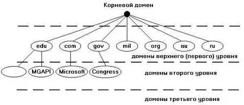 Построение доменной сети